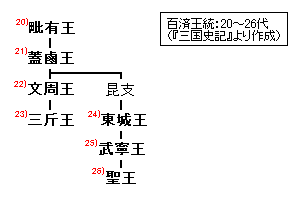 朝鮮王朝系図