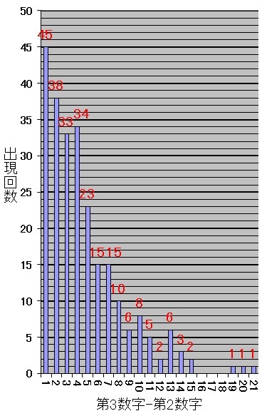 ロト7での第3当選数字から第2当選数字を引いた値毎の出現回数棒グラフ