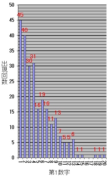 ロト7での第1当選数字毎の出現した回数を表した棒グラフ