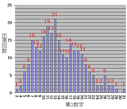 ロト7での第3当選数字毎の出現した回数を表した棒グラフ