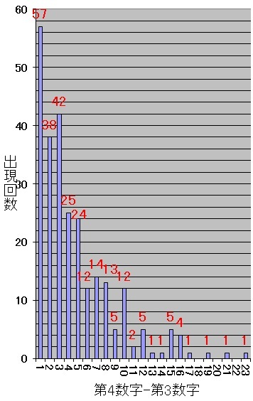 ロト7での第4当選数字から第3当選数字を引いた値毎の出現回数棒グラフ