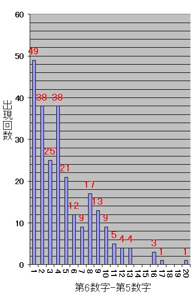 ロト7での第6当選数字から第5当選数字を引いた値毎の出現回数棒グラフ