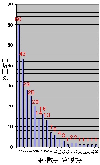 ロト7での第7当選数字から第6当選数字を引いた値毎の出現回数棒グラフ
