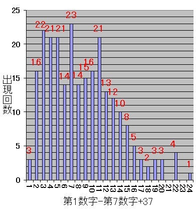 ロト7での第1当選数字から第7当選数字を引いて37を加えた値毎の出現回数棒グラフ