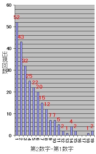 ロト7での第2当選数字から第1当選数字を引いた値毎の出現回数棒グラフ