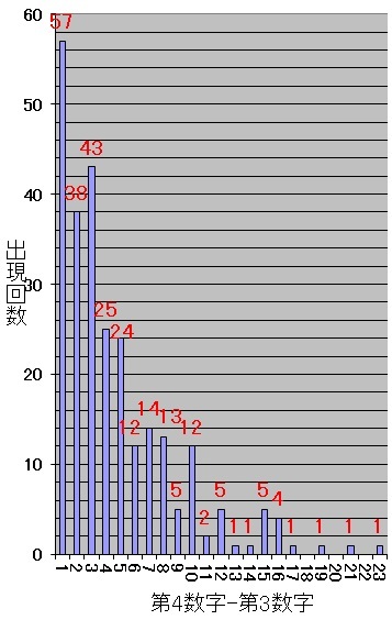 ロト7での第4当選数字から第3当選数字を引いた値毎の出現回数棒グラフ