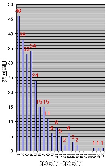 ロト7での第3当選数字から第2当選数字を引いた値毎の出現回数棒グラフ