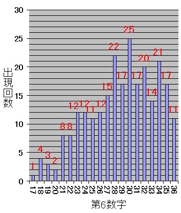 ロト7での第6当選数字毎の出現した回数を表した棒グラフ