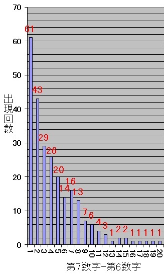 ロト7での第7当選数字から第6当選数字を引いた値毎の出現回数棒グラフ
