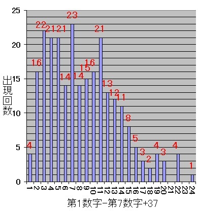 ロト7での第1当選数字から第7当選数字を引いて37を加えた値毎の出現回数棒グラフ