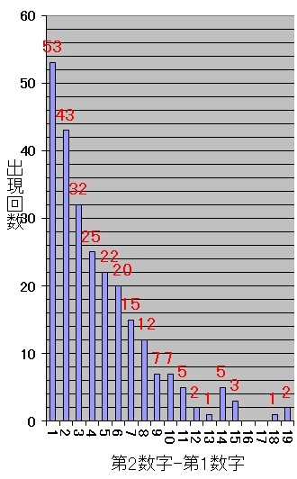 ロト7での第2当選数字から第1当選数字を引いた値毎の出現回数棒グラフ