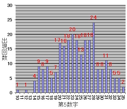 ロト7での第5当選数字毎の出現した回数を表した棒グラフ