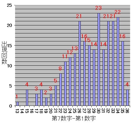 ロト7での第7当選数字から第1当選数字を引いた最大差毎の出現回数の棒グラフ
