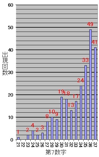 ロト7での第7当選数字毎の出現した回数を表した棒グラフ