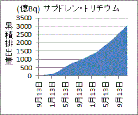 累積で３０００億ベクレルを超えた福島第一サブドレンのトリチウム排出量