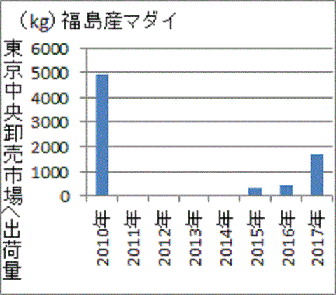 昨年に比べ大幅に増えた福島産マダイの東京中央卸売市場への出荷量