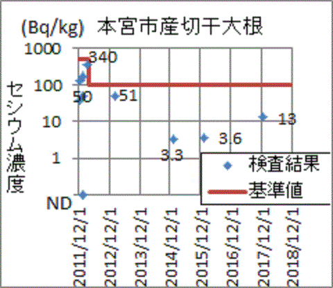２年連続で上昇する福島県本宮市産切干大根のセシウム