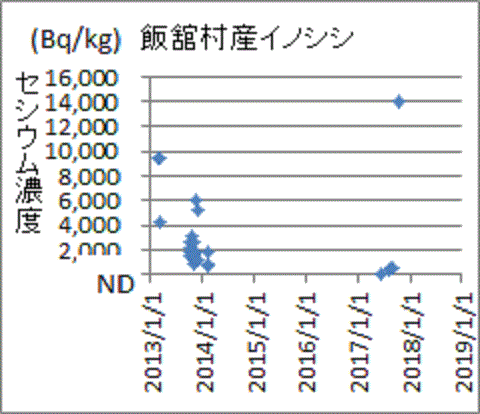 再上昇し過去最高を記録した飯舘村産イノシシのセシウム汚染
