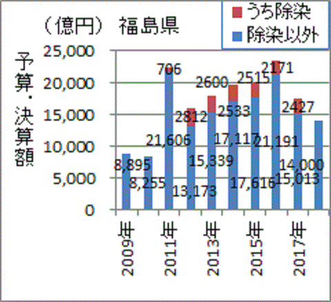 ２０１７，１８年と減少に転じた福島県予算