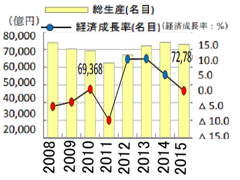 ２０１５年には減少に転じた福島の県民総生産