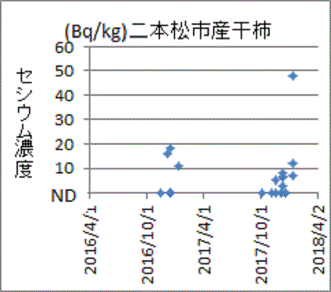 2016年度に比べ上昇した２０１７年度の福島県二本松市産干し柿のセシウム