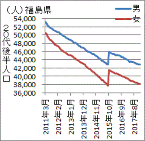 事故後に減り続ける福島の２０代後半人口