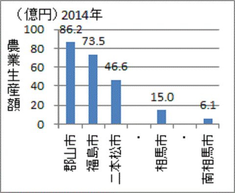 福島県３位の二本松市の農業生産額、下位の相馬、南相馬市の農業生産額