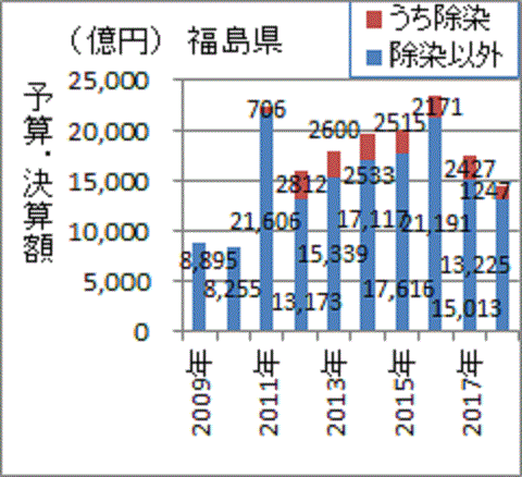 ２年連続大幅減の福島県予算