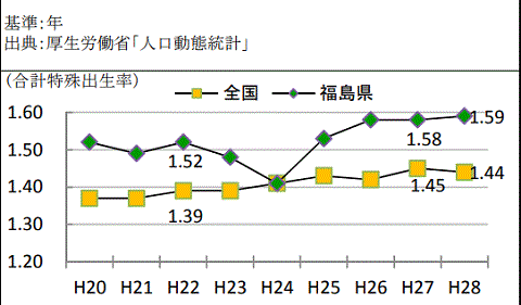 ２０１１，１２年と下がった福島の合計特殊出生率