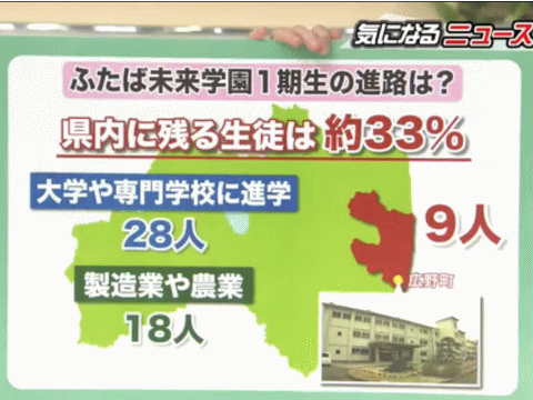 ふたば未来学園の一期生で福島に残るのは３分の１と報じるＦＴＶ