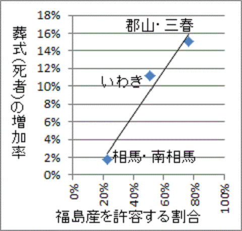 直線に並ぶ福島産米許容率と葬式増加率の相関