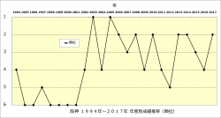 阪神1994年～2017年年度別成績推移_順位