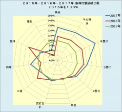 2015年･2016年･2017年阪神打撃成績比較