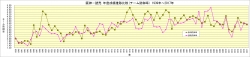 阪神－読売_1939年～2017年チーム防御率推移比較