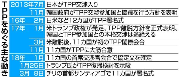 TPP 韓国 寄生虫 負神 逆神 貿易