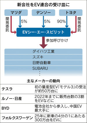 EV7社連合 「ＥＶシー・エー・スピリット」トヨタマツダ
