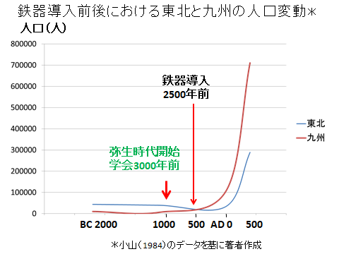 鉄器導入前後の人口変動（東北と九州）
